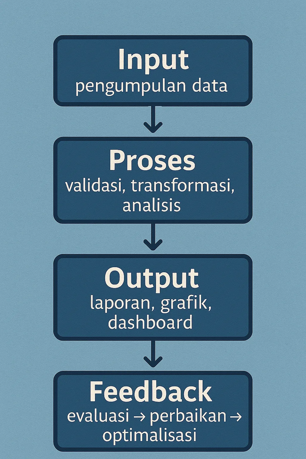 Pengertian Sistem Informasi : Komponen, Jenis, Proses, dan Fungsinya dalam Organisasi - SumberAjar.com